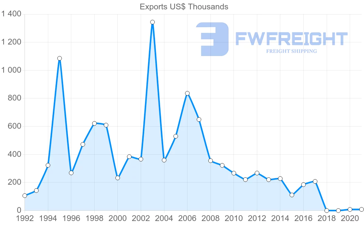 Shipping company from Costa Rica to Saint Kitts and Nevis