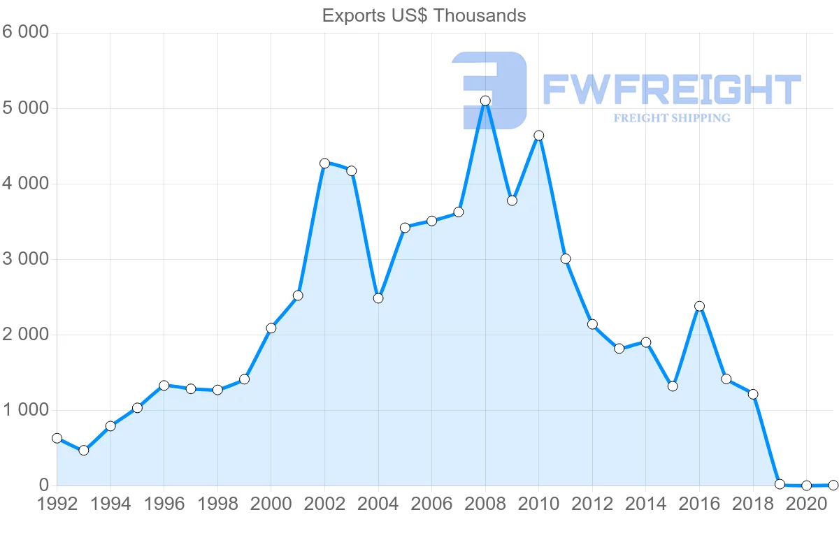 Shipping company from Costa Rica to Saint Lucia