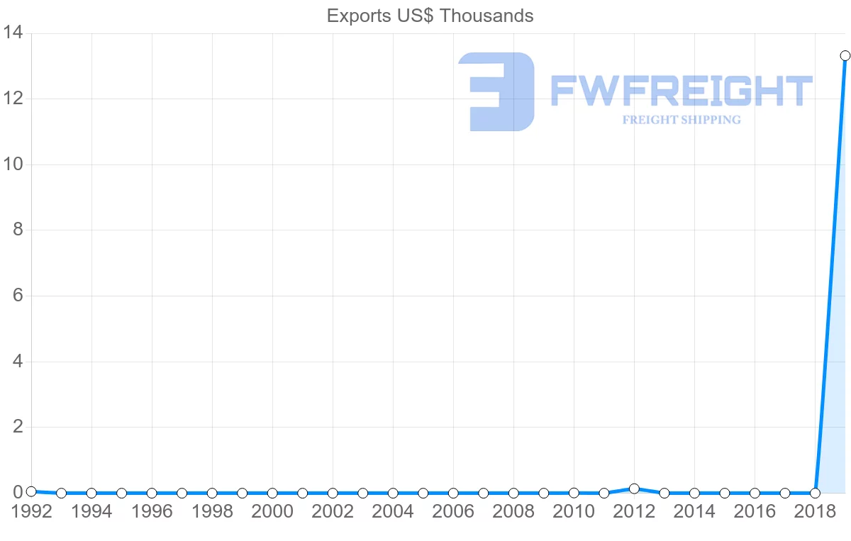 Shipping company from Costa Rica to Samoa