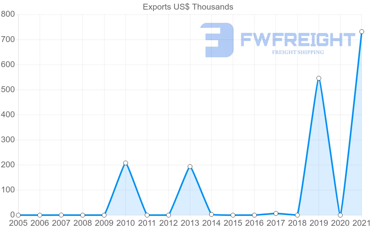 Shipping company from Costa Rica to Senegal