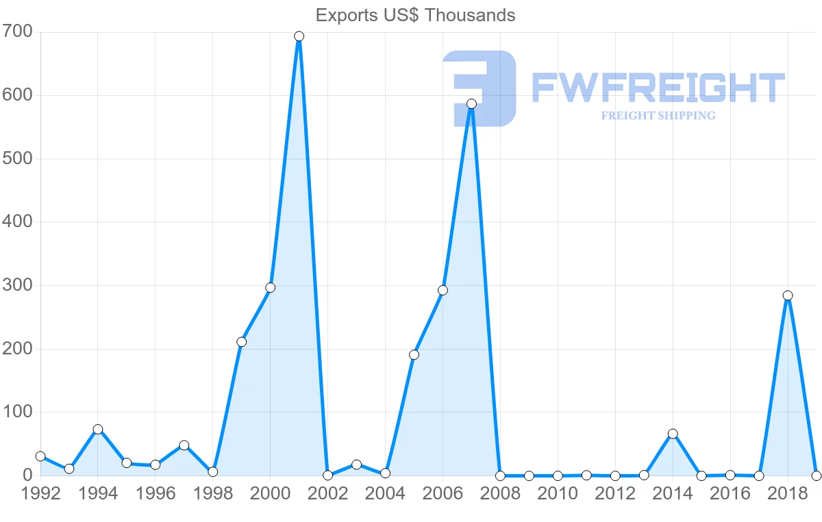 Shipping company from Costa Rica to Serbia