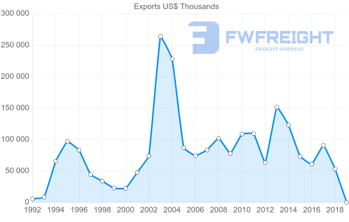 Shipping company from Costa Rica to South Korea