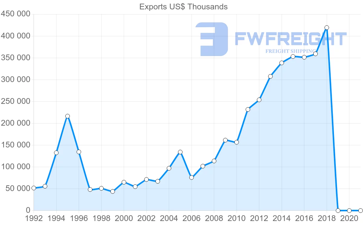 Shipping company from Costa Rica to Spain