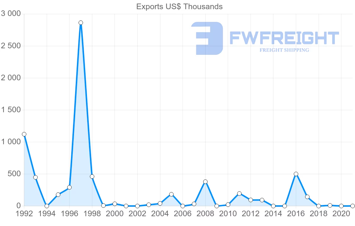 Shipping company from Costa Rica to Sri Lanka