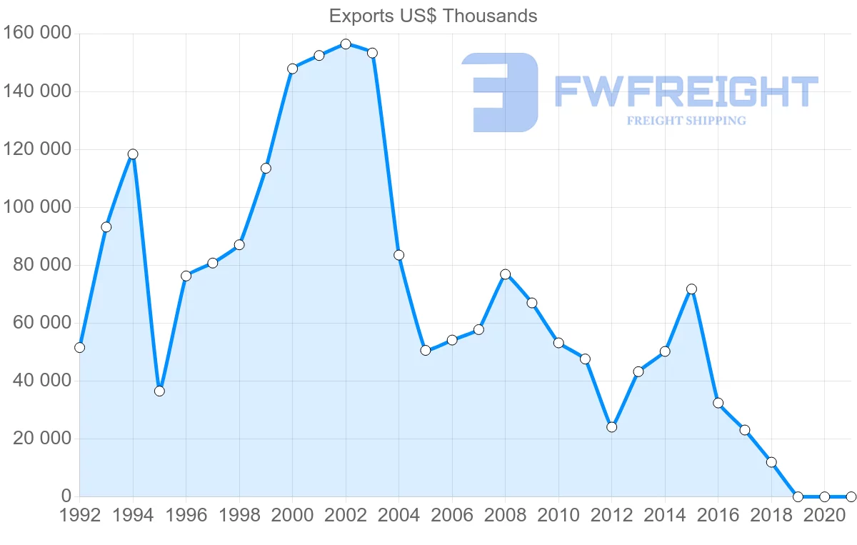 Shipping company from Costa Rica to Sweden