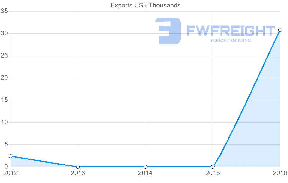 Shipping company from Costa Rica to Tajikistan