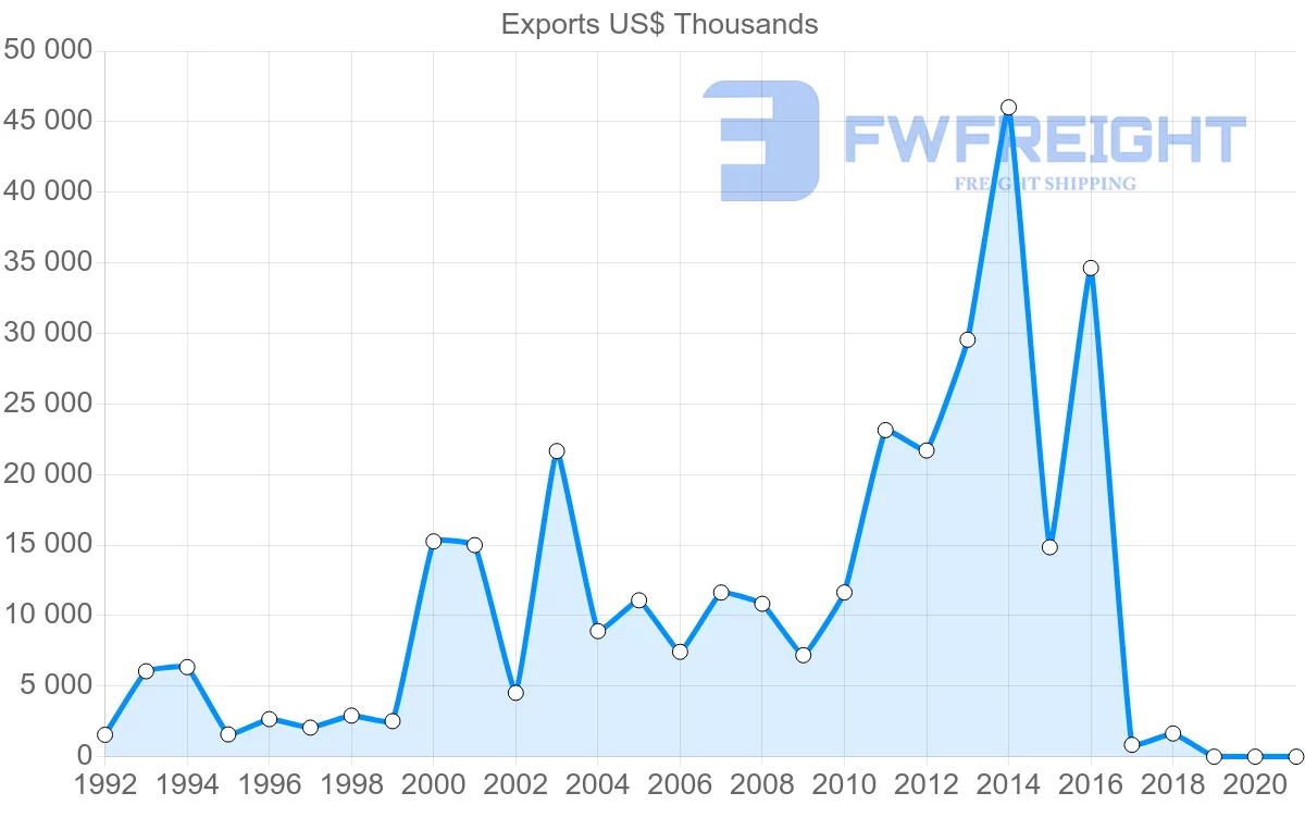 Shipping company from Costa Rica to Thailand