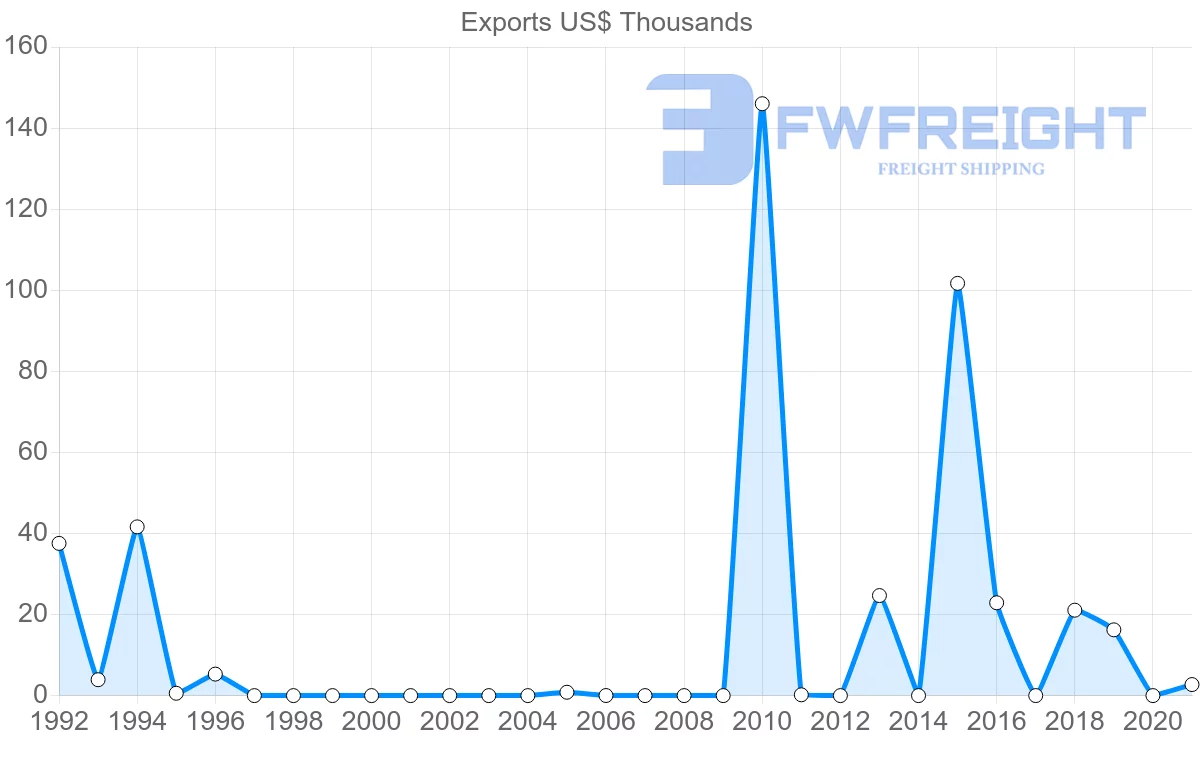 Shipping company from Costa Rica to Togo