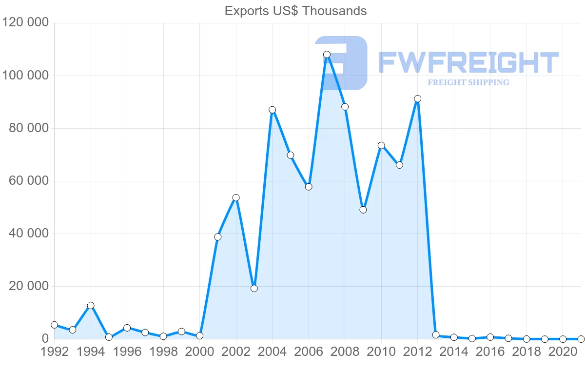 Shipping company from Costa Rica to Turkey