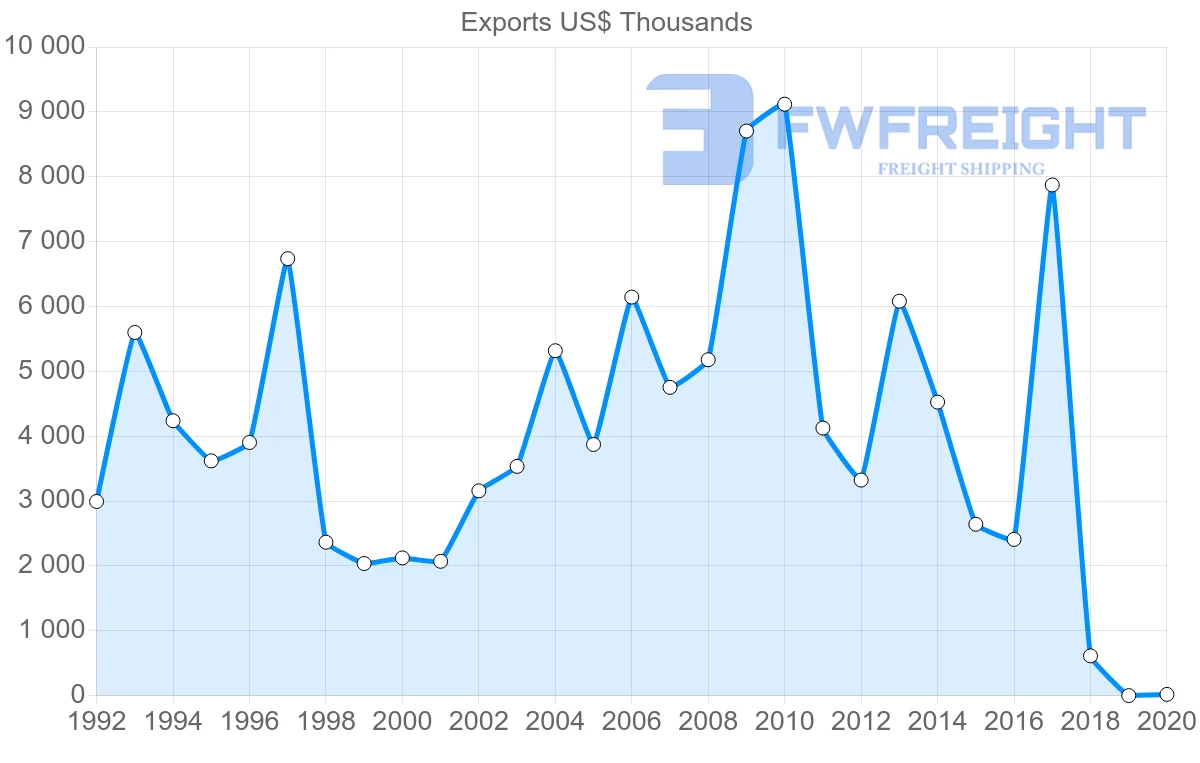 Shipping company from Costa Rica to United Arab Emirates