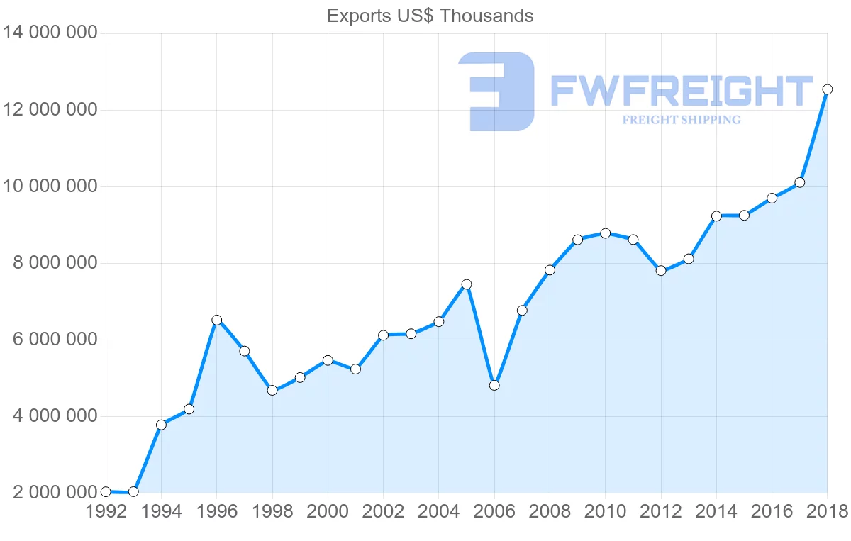 Shipping company from Costa Rica to United States