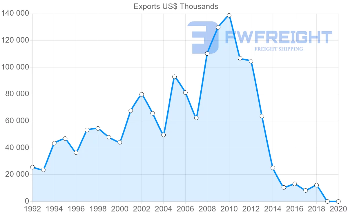 Shipping company from Costa Rica to Venezuela
