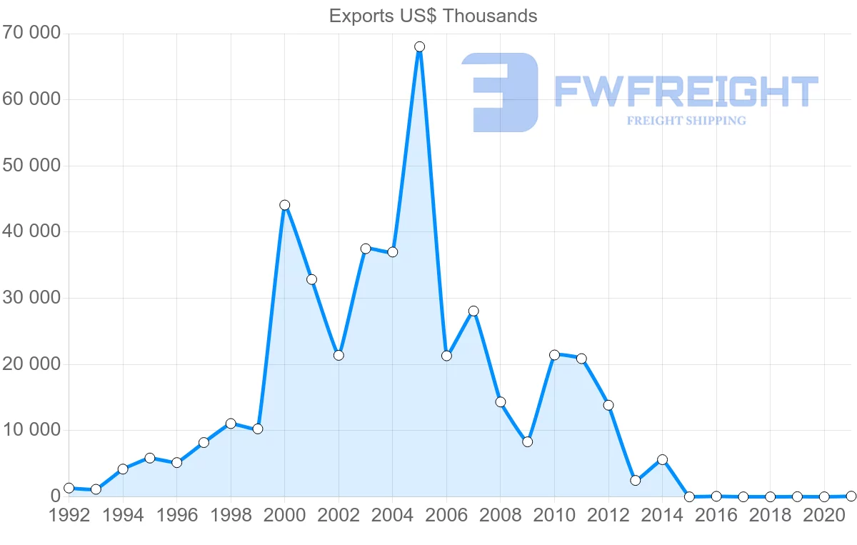 Shipping company from Costa Rica to Vietnam