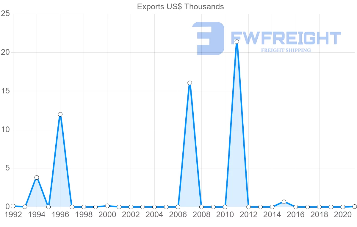 Shipping company from Costa Rica to Zimbabwe