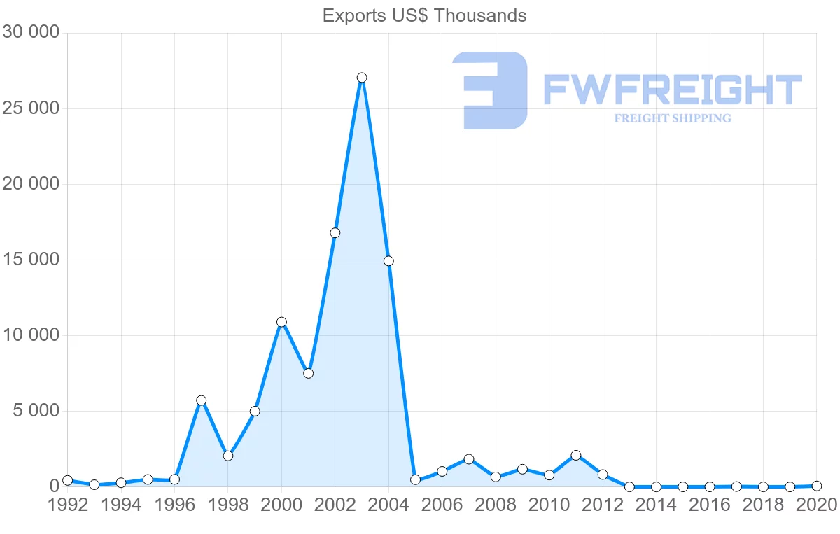 Shipping company from Croatia to Afghanistan