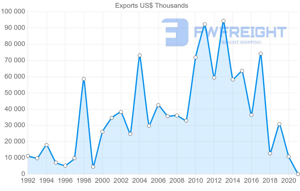 Shipping company from Croatia to Algeria