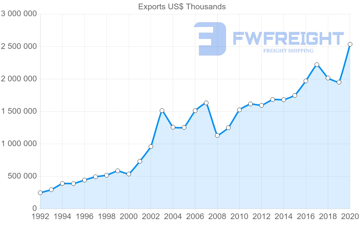 Shipping company from Croatia to Austria