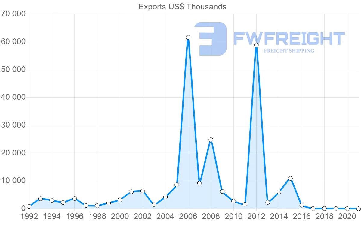 Shipping company from Croatia to Azerbaijan