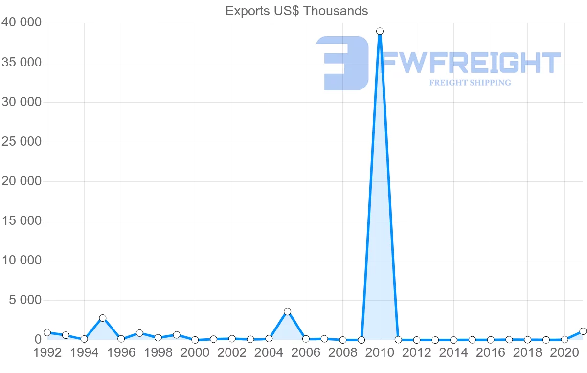 Shipping company from Croatia to Benin