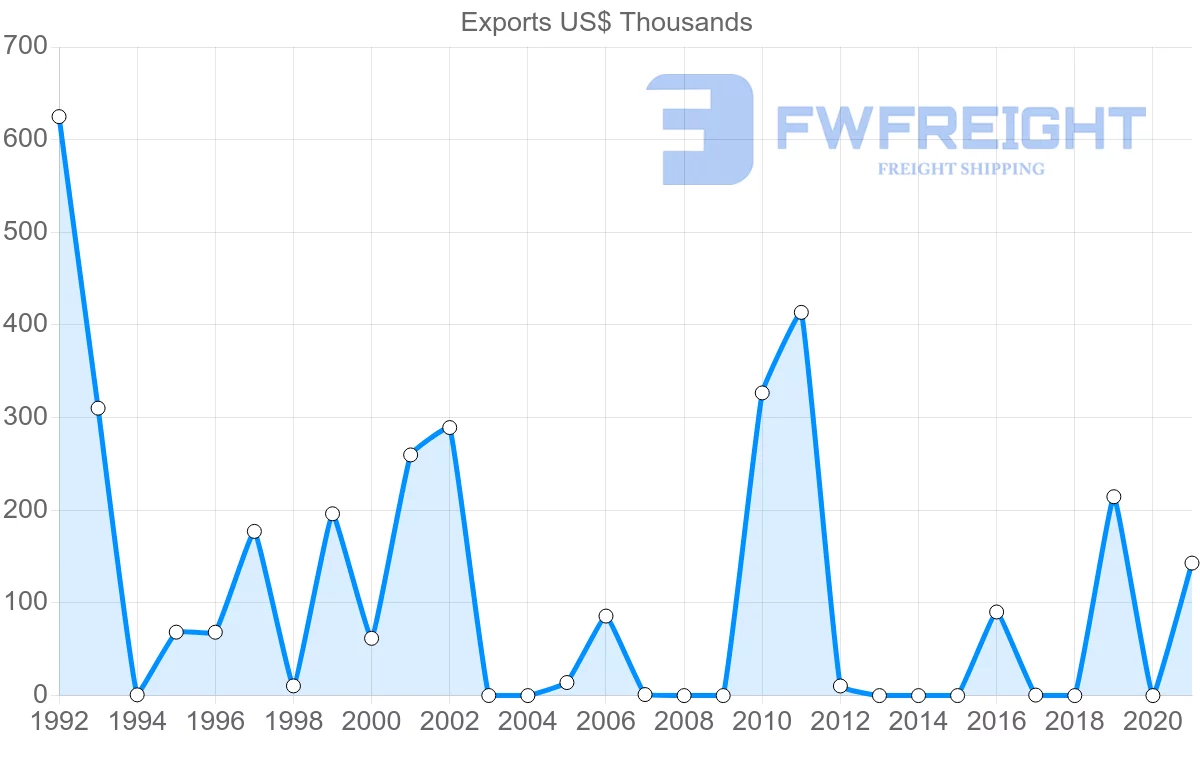 Shipping company from Croatia to Bolivia