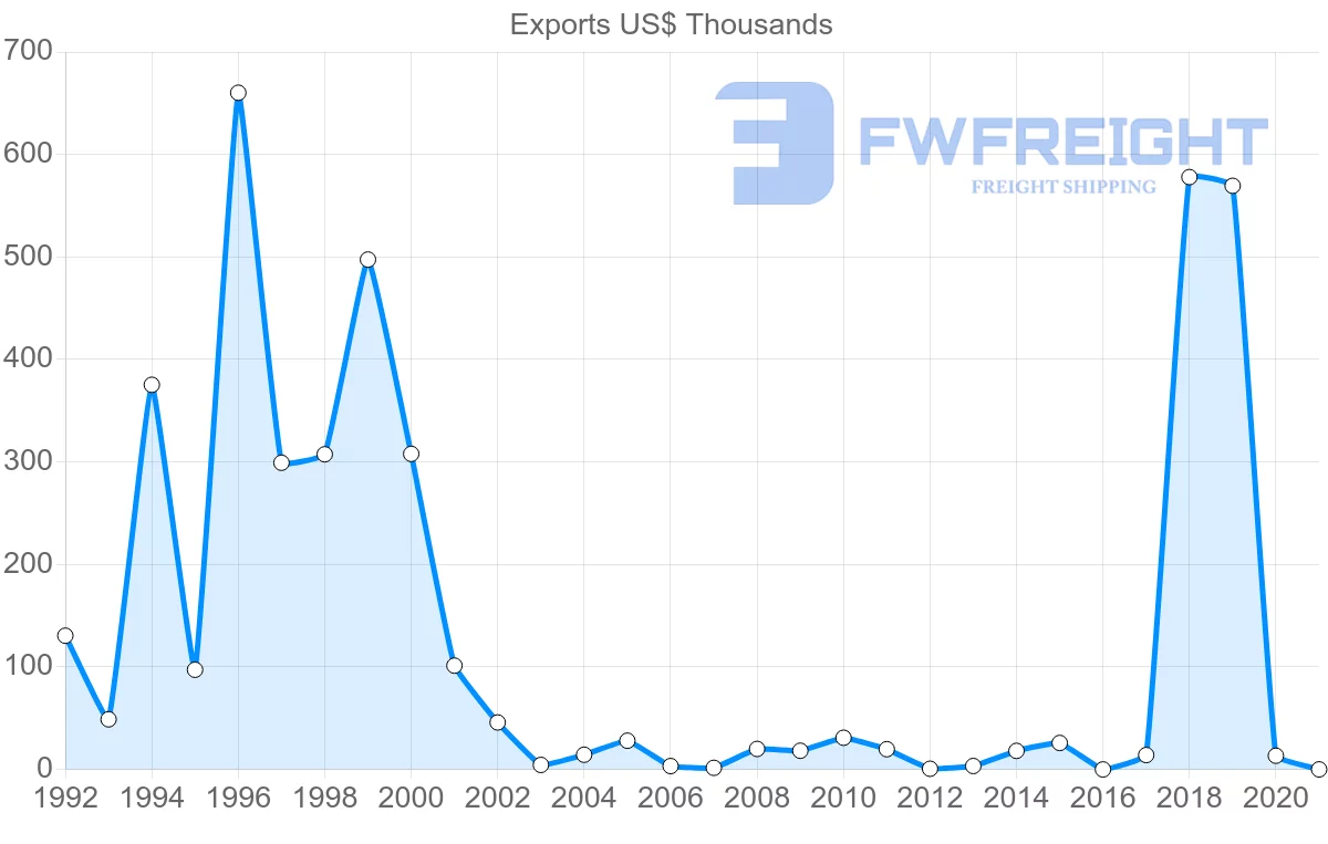 Shipping company from Croatia to Cambodia