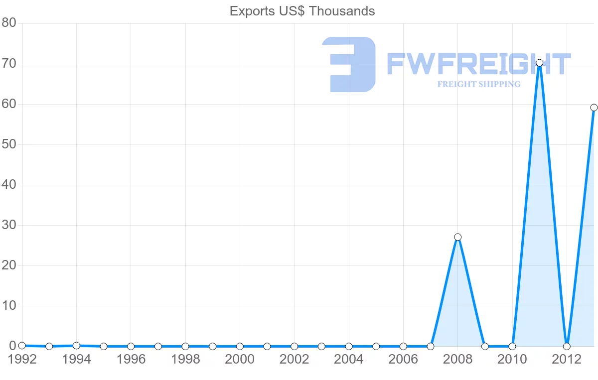 Shipping company from Croatia to Cook Islands