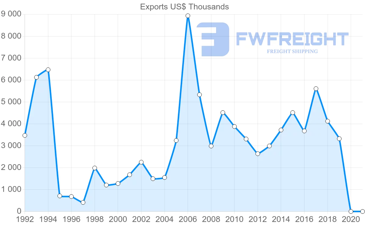 Shipping company from Croatia to Cuba