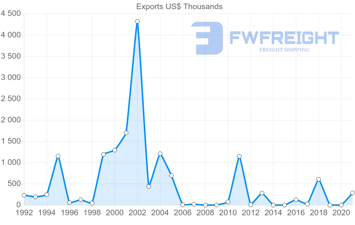 Shipping company from Croatia to Democratic Republic of the Congo