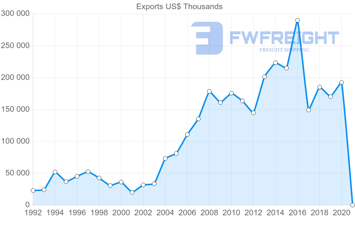 Shipping company from Croatia to Egypt