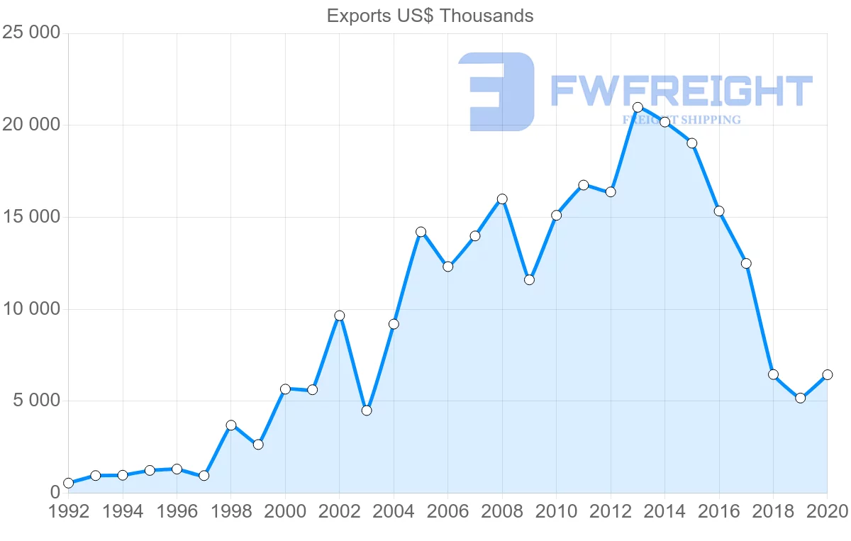Shipping company from Croatia to Estonia