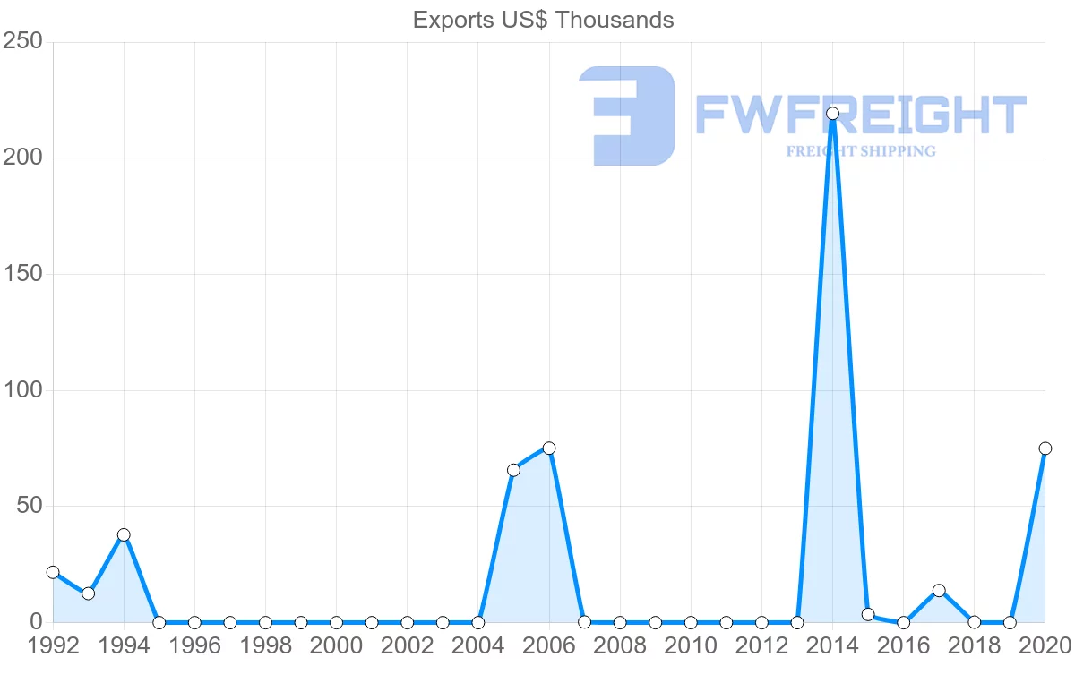 Shipping company from Croatia to Fiji
