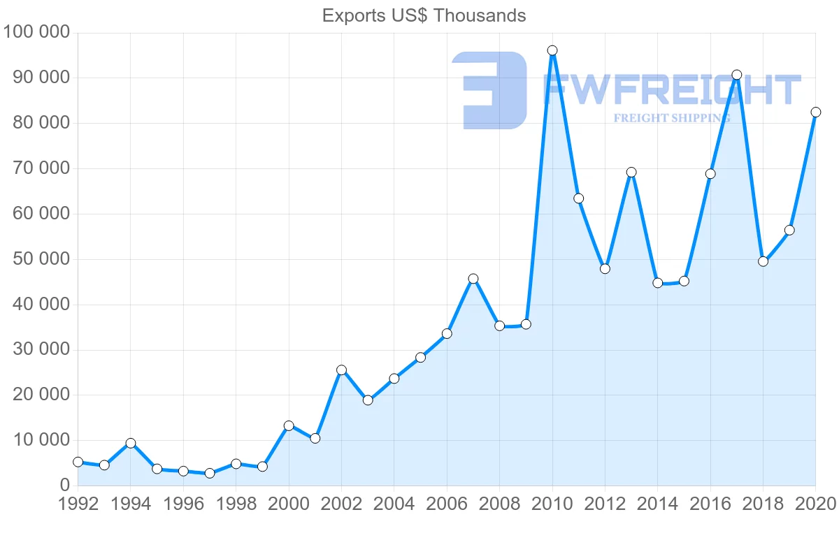 Shipping company from Croatia to Finland
