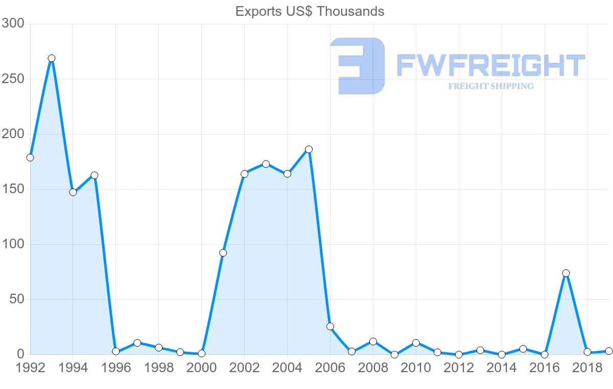 Shipping company from Croatia to French Polynesia