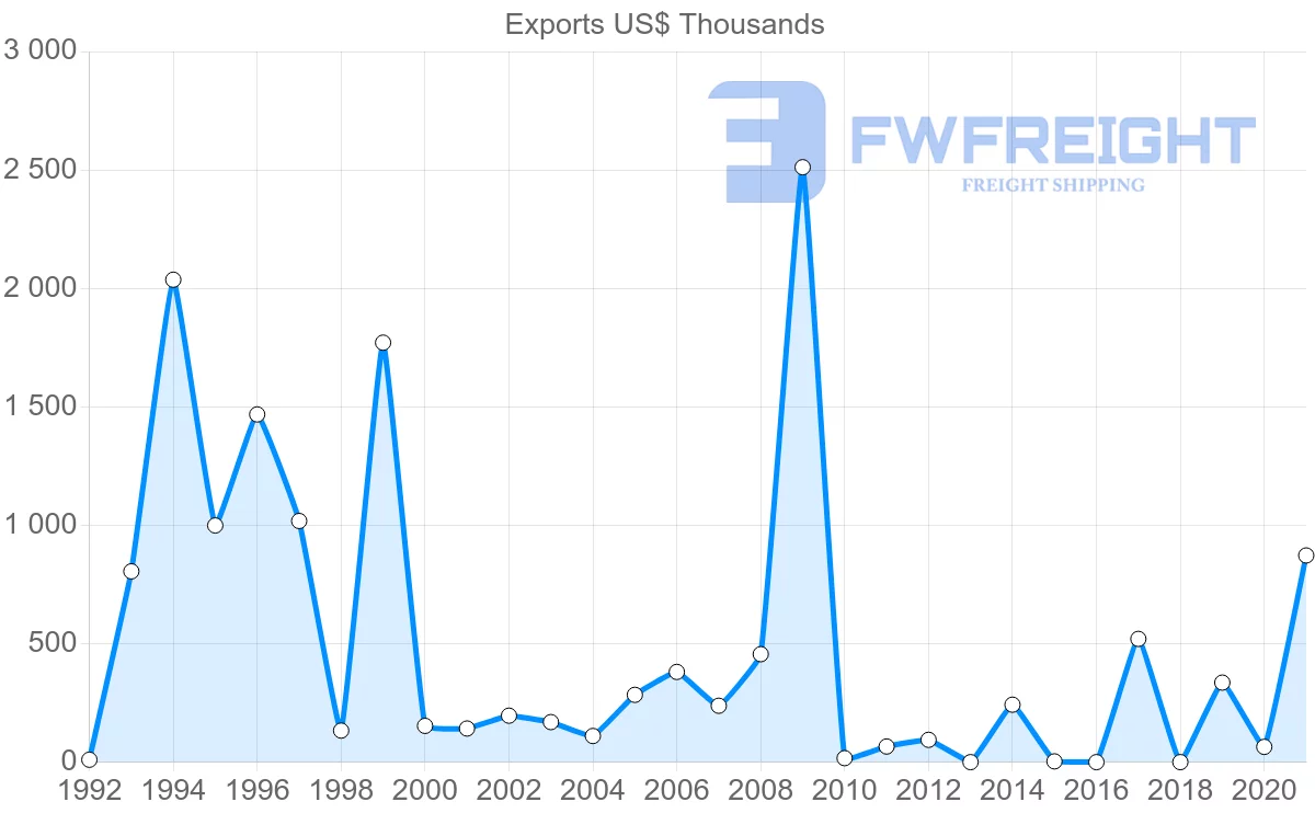 Shipping company from Croatia to Gabon