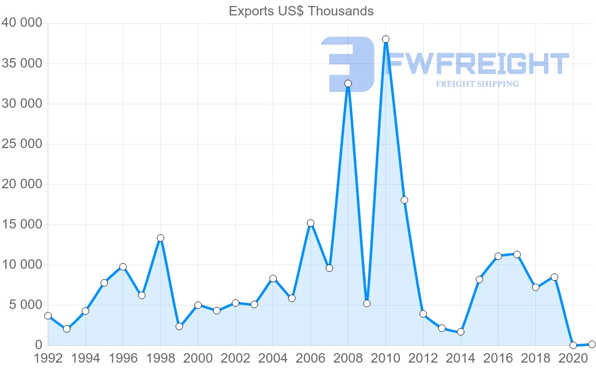 Shipping company from Croatia to Georgia