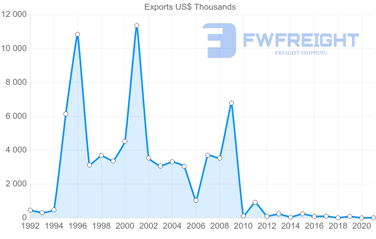 Shipping company from Croatia to Ghana