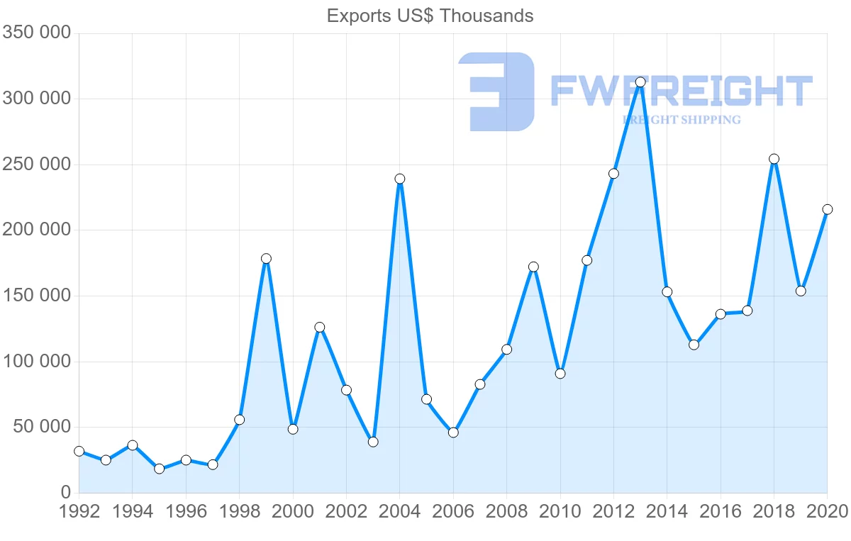 Shipping company from Croatia to Greece