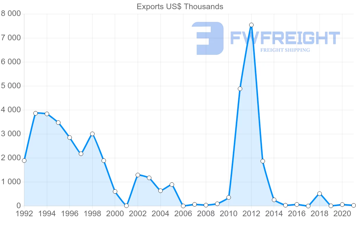 Shipping company from Croatia to Guinea