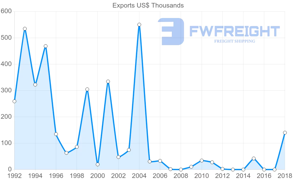 Shipping company from Croatia to Honduras