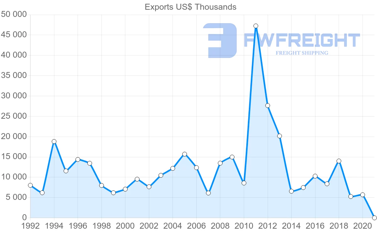 Shipping company from Croatia to Iran
