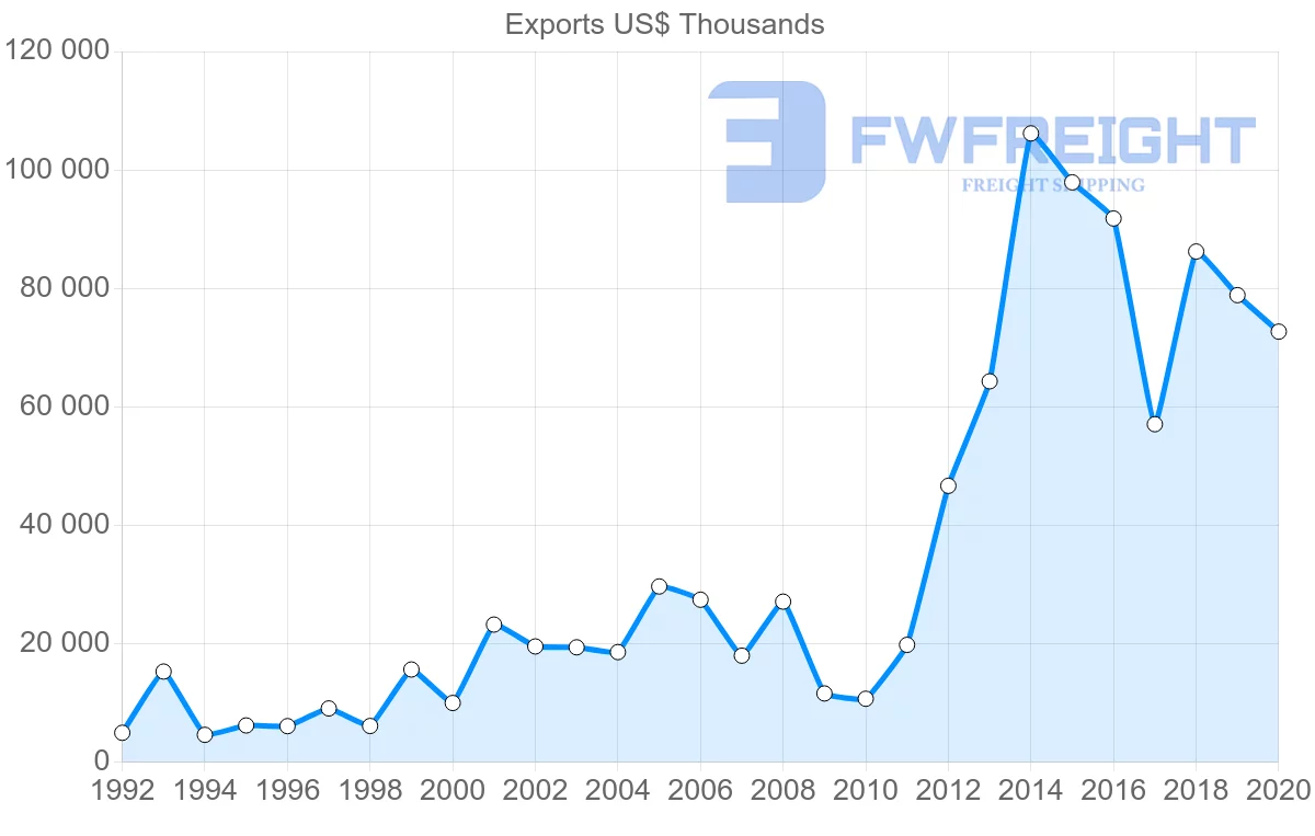Shipping company from Croatia to Israel