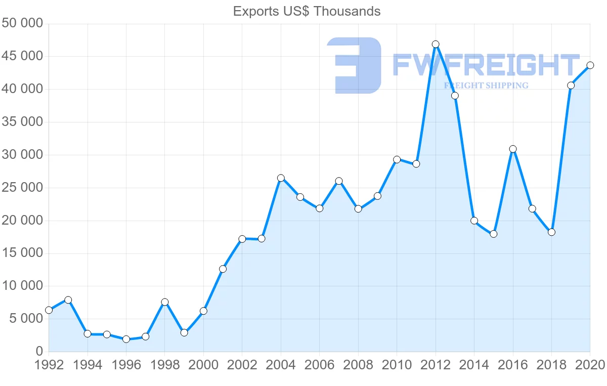 Shipping company from Croatia to Kazakhstan