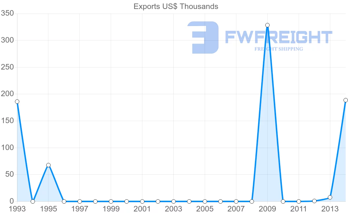 Shipping company from Croatia to Kiribati
