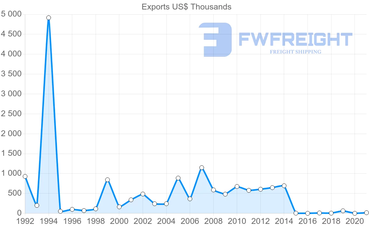 Shipping company from Croatia to Kyrgyzstan