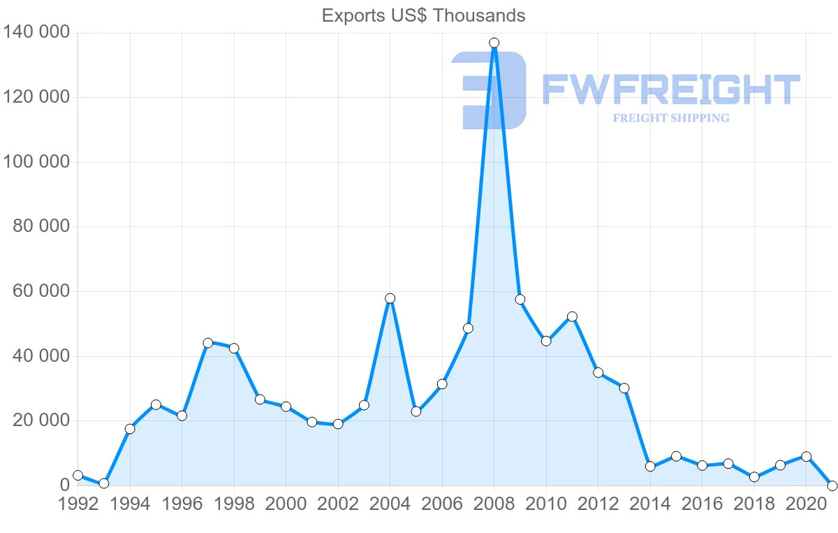 Shipping company from Croatia to Libya