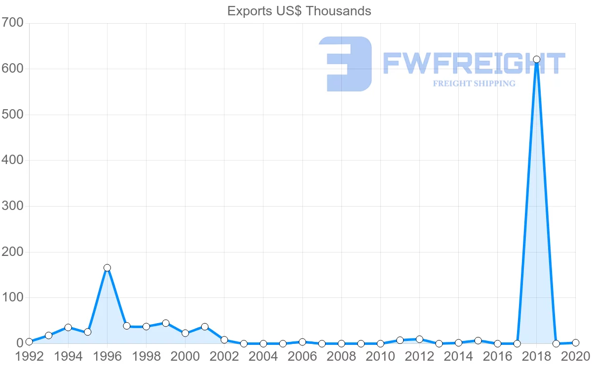 Shipping company from Croatia to Macao