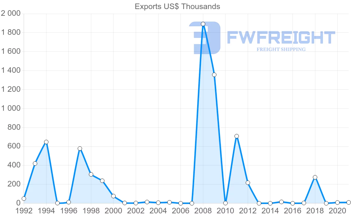 Shipping company from Croatia to Madagascar