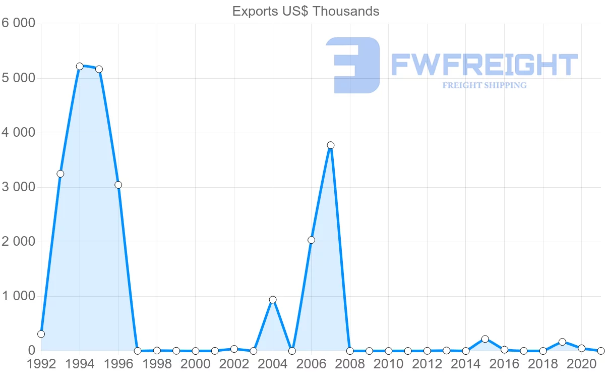 Shipping company from Croatia to Mauritania