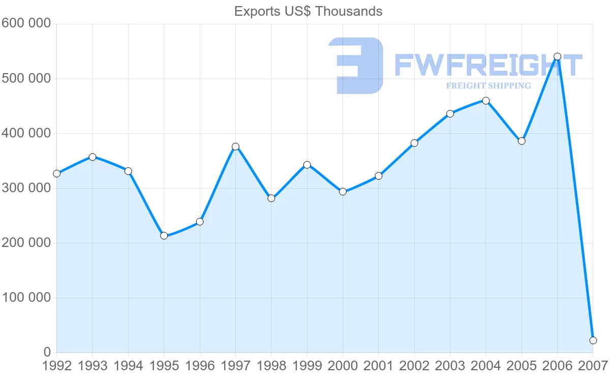 Shipping company from Croatia to Montenegro