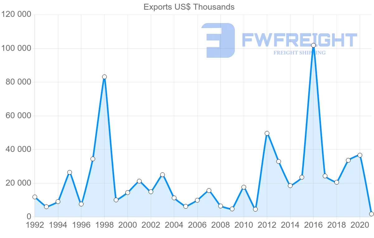 Shipping company from Croatia to Morocco